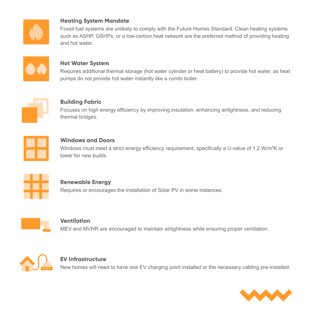 Technological & Design Requirements of Future Homes Standard
