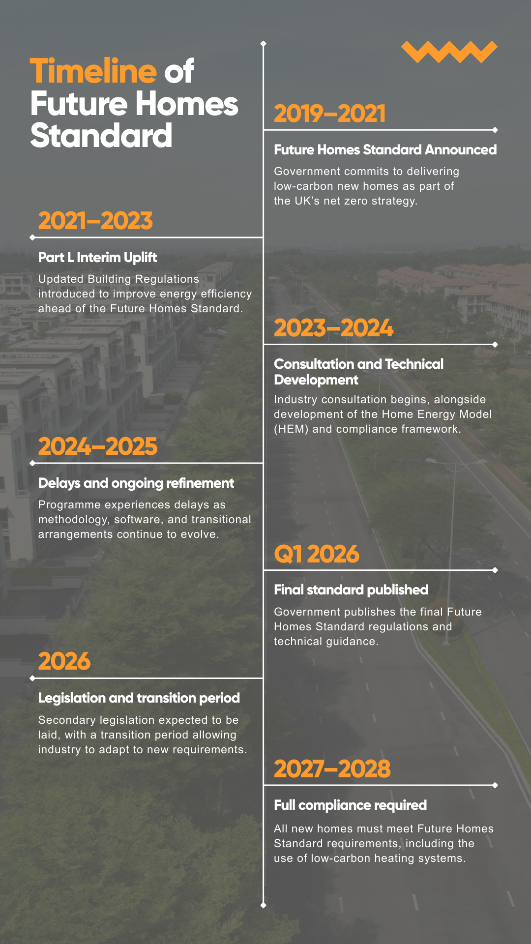 Timeline of Future Homes Standard