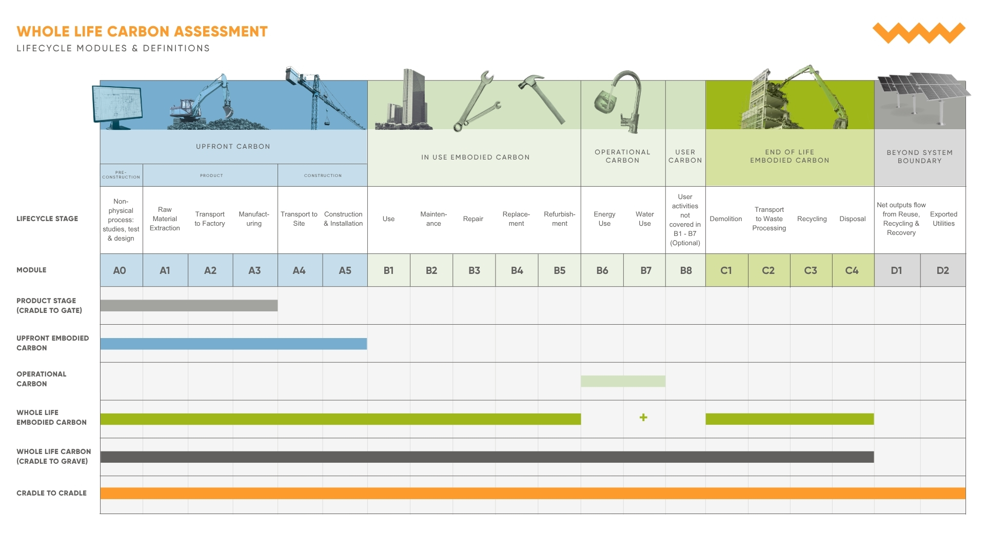 Whole Life Carbon Assessment Figure 2 2