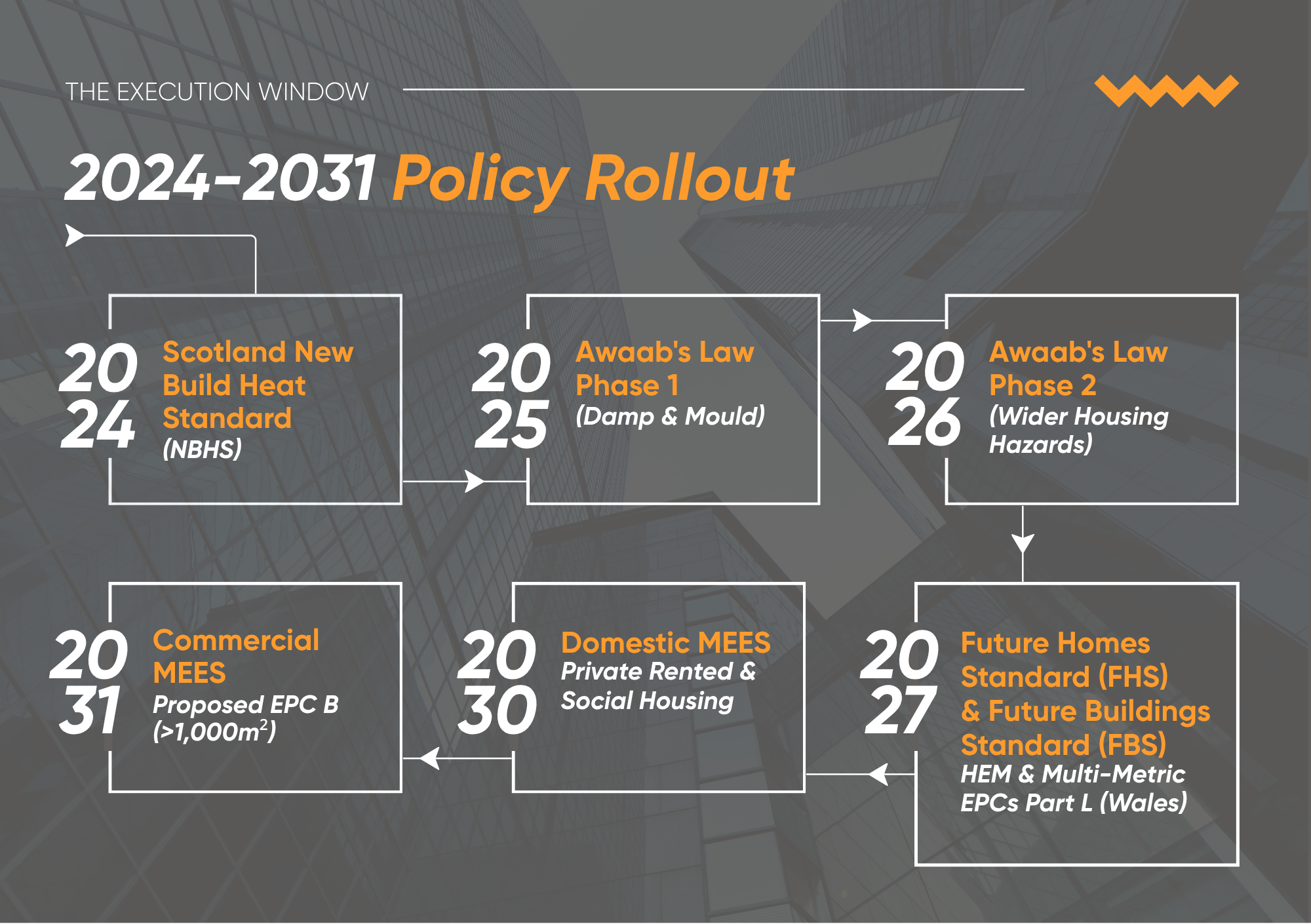 The Execution Window 2024-2031 Policy Rollout 13 The Execution Window 2024 2031 Policy Rollout
